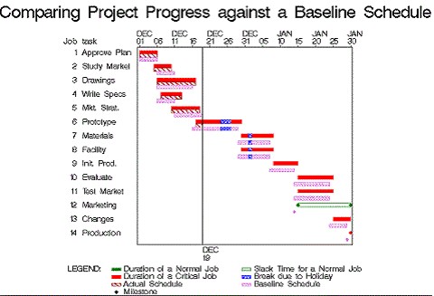 Example of Baseline Gantt Chart