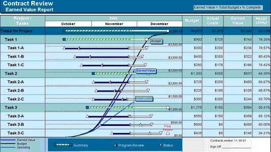 Example of Earned Value Gantt Chart