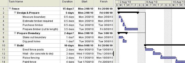 Example of Gantt Chart with dependencies