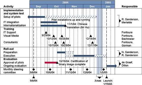 Example of Multiple Milestones Gantt Chart
