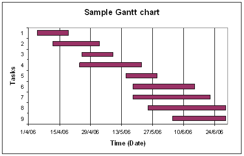 Example of Basic Gantt Chart