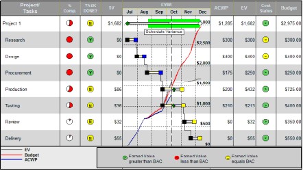 Example of Stoplight Gantt Chart