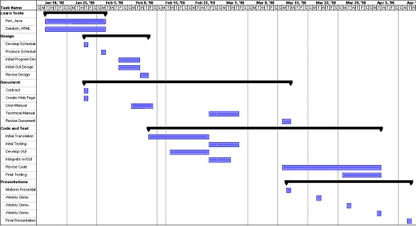 Example of Summary Gantt Chart